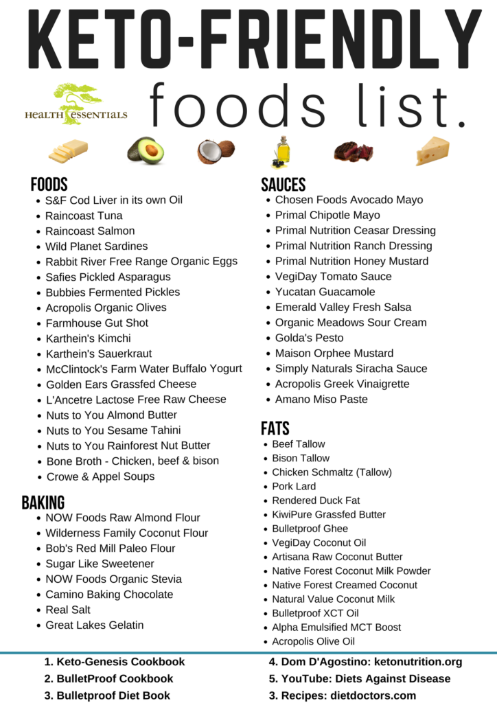 Ketogenic Foods List - Health Essentials