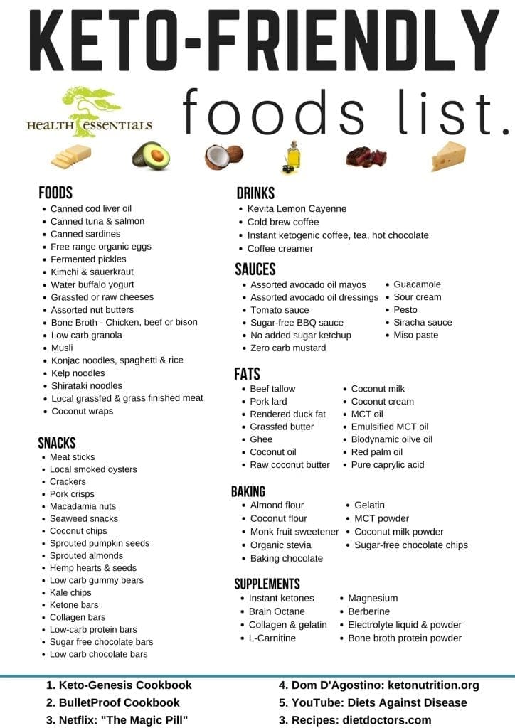 ketogenic friendly foods list updated health essentials